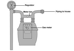 Standard Gas Meter Diagram to show an example of whistling flex line